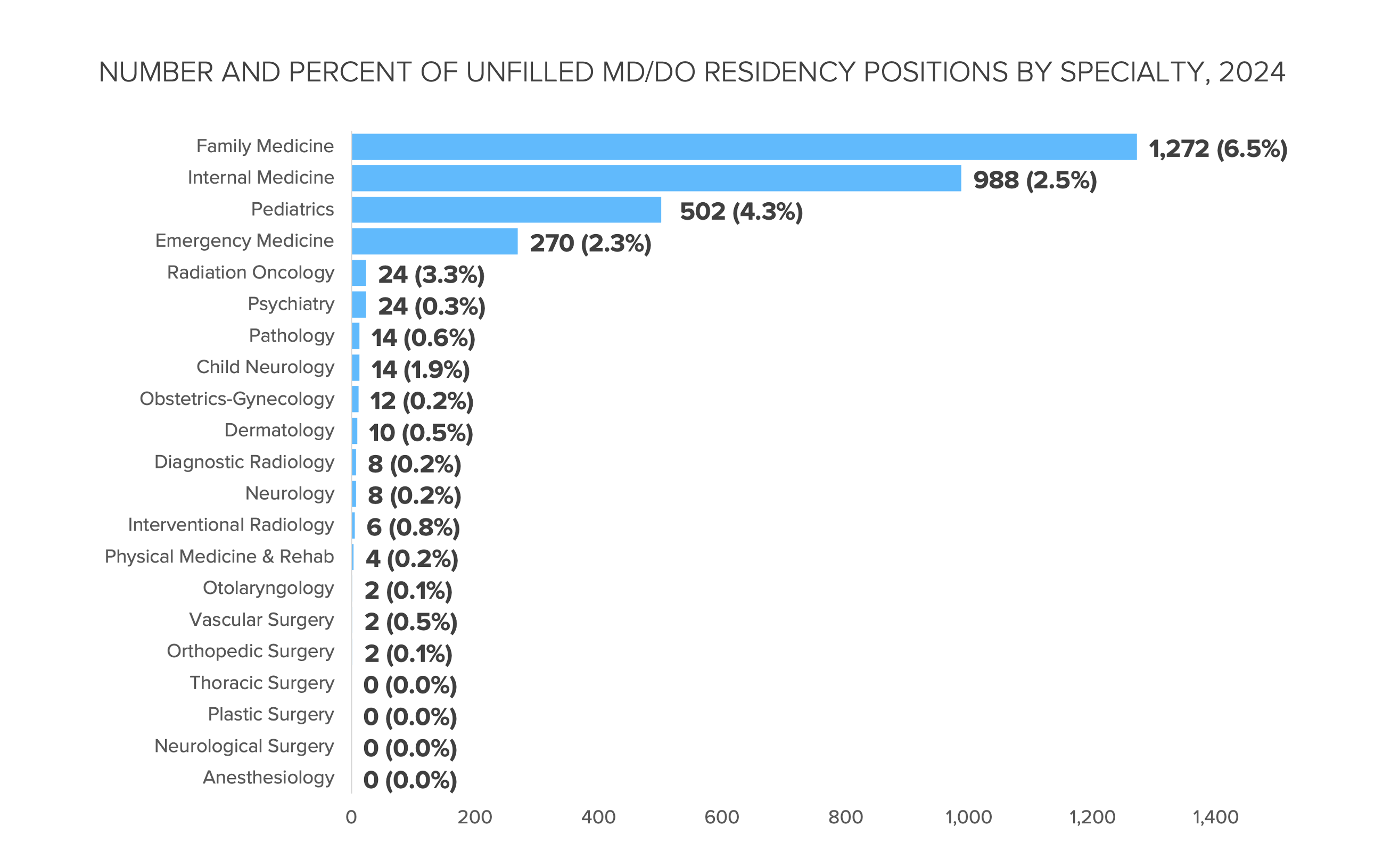 Match Day 2024 Primary Care Residency Positions Continue to Go